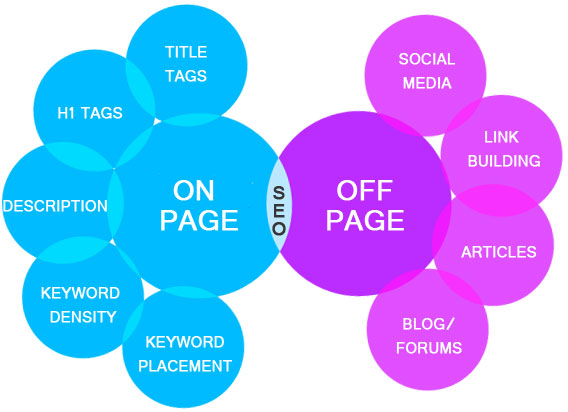 Off-Page SEO และ On-Page SEO สำคัญ